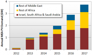 130319_pv_demand_from_middle_east_and_africa_region