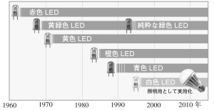 図1　可視光LEDの発明・開発の変遷