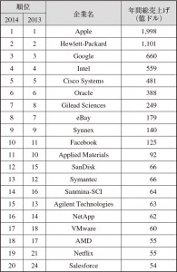 表1　シリコンバレー・ハイテク企業トップ20