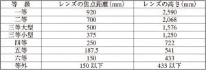 表3.1　日本の灯台の分類