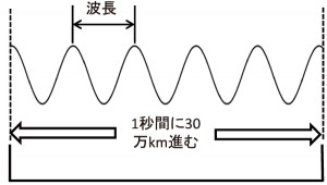 図2-1　光は波
