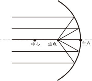 図7.9　凹面鏡の焦点と主点