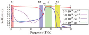 図1　GaNにおける反射スペクトルのキャリア密度依存性。測定用（sensing）の周波数帯をS1，S2，S3，参照用（reference）の周波数帯をRで表す。