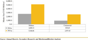 図3　エンドユーズ別ドローンペイロード市場2016年及び2021年　商用利用の拡大がドローンペイロード市場拡大のカギ