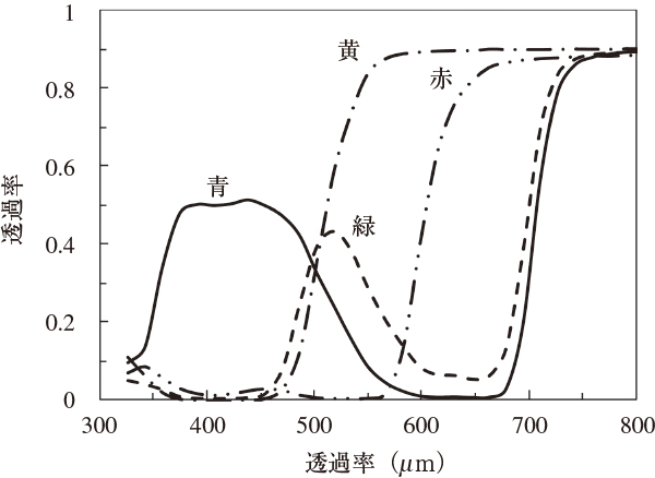 図4.7　セロハンの分光透過率