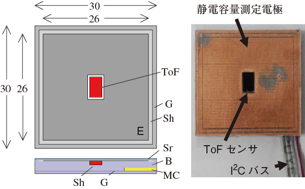 図5　試作したToF・静電容量複合センサ2）　ToF：ToFセンサー，E：静電容量測定電極，G：GND電極，Sh：シールド電極，Sr：透明スチロール樹脂板，MC：測定回路，B：ベース