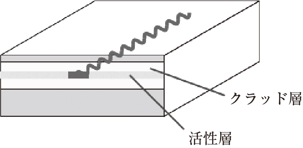 図7.18　半導体レーザーの構造