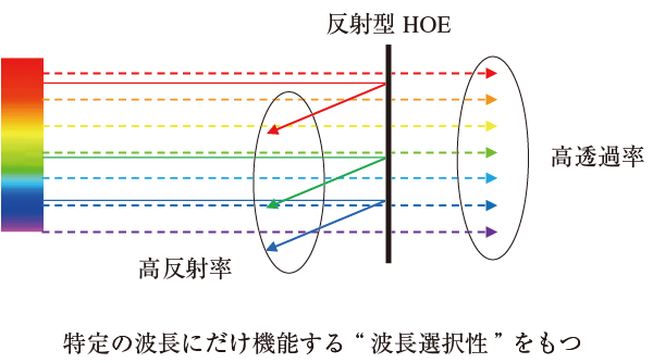 図2　AR表示に適した反射型HOEの波長選択性