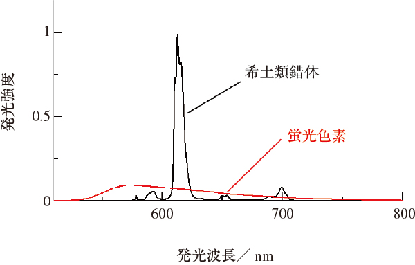 図1　希土類錯体と蛍光色素の発光スペクトル（発光面積で規格化）