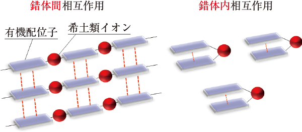図3　耐久性アップのための分子デザインイメージ