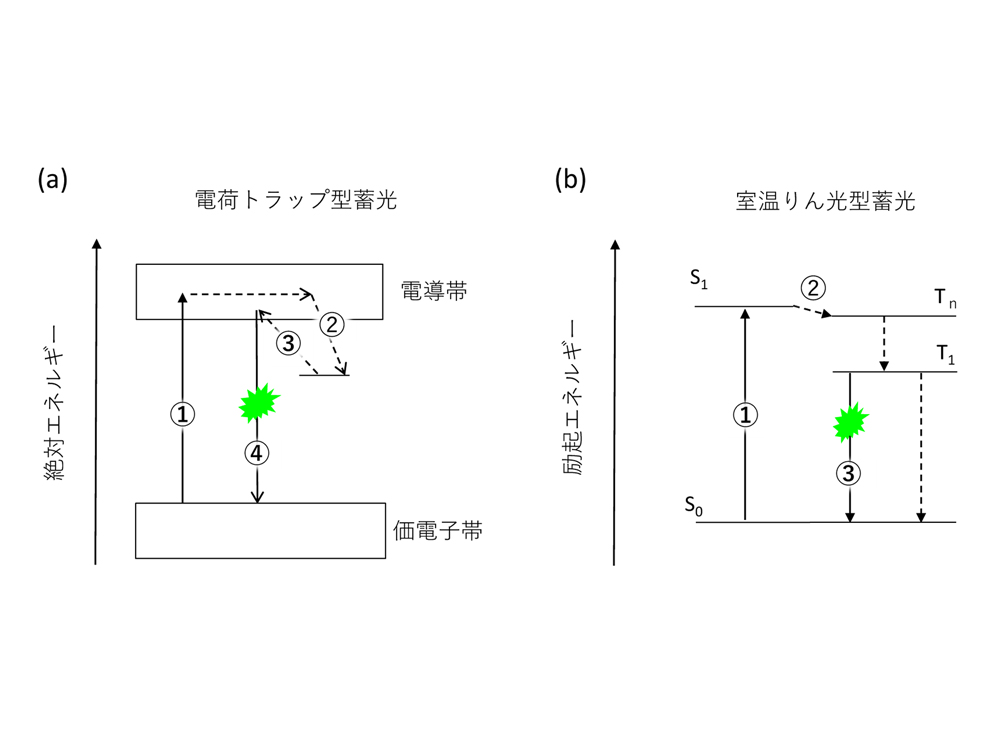 図1　2種類の蓄光放射の原理