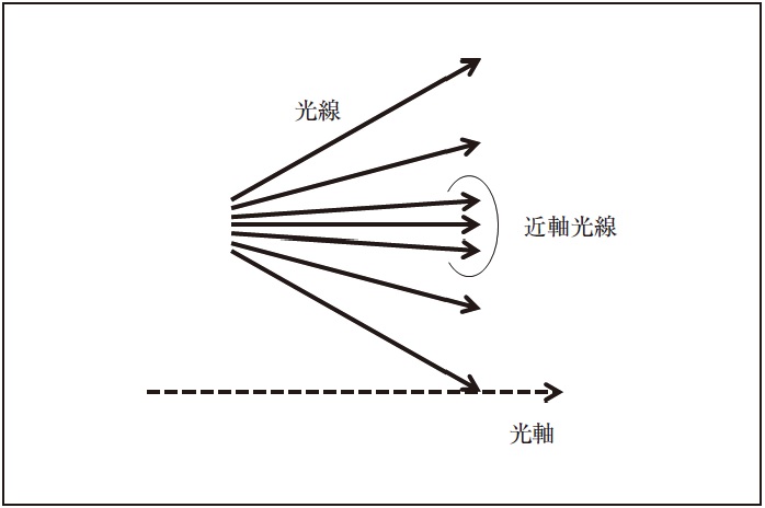 図2.1　近軸光線